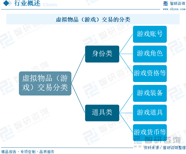 虛擬物品（游戲）交易的分類