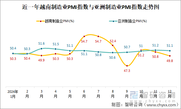 近一年越南制造業(yè)PMI指數(shù)與亞洲制造業(yè)PMI指數(shù)走勢圖