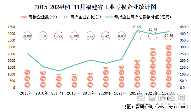 2015-2024年1-11月福建省工業(yè)虧損企業(yè)統(tǒng)計圖