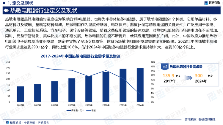 熱敏電阻作為溫度傳感器、電路保護(hù)、溫度補(bǔ)償?shù)雀袦赜猛镜年P(guān)鍵元件，廣泛應(yīng)用于家電、通訊單元、工業(yè)控制系統(tǒng)、汽車電子、醫(yī)療設(shè)備等領(lǐng)域。隨著這些應(yīng)用領(lǐng)域的快速發(fā)展，對(duì)熱敏電阻器的市場(chǎng)需求也在不斷增加。同時(shí)，受益于智能化、集成化技術(shù)的不斷發(fā)展，熱敏電阻的性能不斷提升，使其應(yīng)用范圍更加廣闊。此外，中國政府為推動(dòng)熱敏電阻等電子信息制造業(yè)的發(fā)展，制定并實(shí)施了多項(xiàng)支持政策，這將為熱敏電阻器的發(fā)展提供堅(jiān)實(shí)的保障。2023年中國熱敏電阻器行業(yè)需求量達(dá)到290.1億個(gè)，同比上漲10.6%，估計(jì)2024年中國熱敏電阻器行業(yè)需求量持續(xù)擴(kuò)大，達(dá)到300億個(gè)以上。