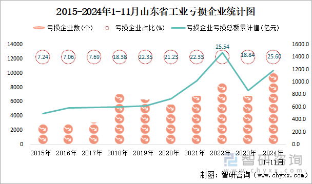 2015-2024年1-11月山東省工業(yè)虧損企業(yè)統(tǒng)計圖