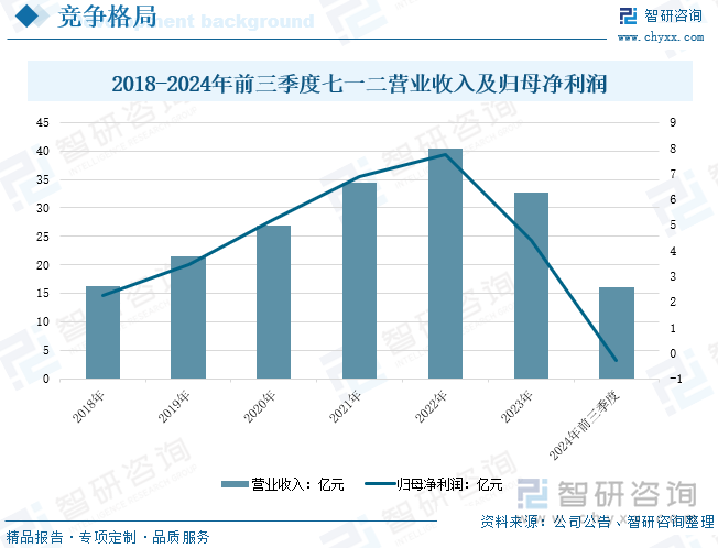 2018-2024年前三季度七一二營業(yè)收入及歸母凈利潤