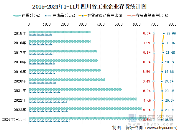 2015-2024年1-11月四川省工業(yè)企業(yè)存貨統(tǒng)計圖