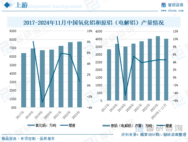 2017-2024年11月中国氧化铝和原铝（电解铝）产量情况