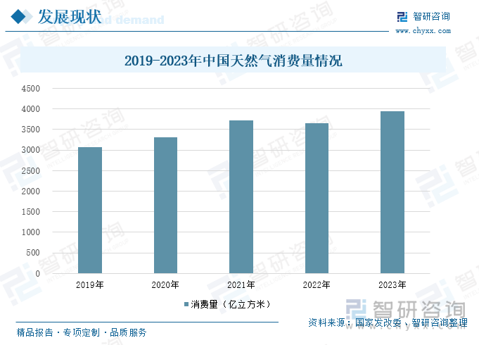 2019-2023年中国天然气消费量情况