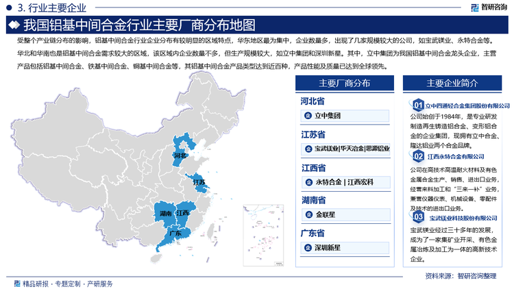 受整個產(chǎn)業(yè)鏈分布的影響，鋁基中間合金行業(yè)企業(yè)分布有較明顯的區(qū)域特點，華東地區(qū)最為集中，企業(yè)數(shù)量多，出現(xiàn)了幾家規(guī)模較大的公司，如寶武鎂業(yè)、永特合金等。華北和華南也是鋁基中間合金需求較大的區(qū)域，該區(qū)域內(nèi)企業(yè)數(shù)量不多，但生產(chǎn)規(guī)模較大，如立中集團和深圳新星。其中，立中集團為我國鋁基中間合金龍頭企業(yè)，主營產(chǎn)品包括鋁基中間合金、鐵基中間合金、銅基中間合金等，其鋁基中間合金產(chǎn)品類型達到近百種，產(chǎn)品性能及質(zhì)量已達到全球領(lǐng)先。