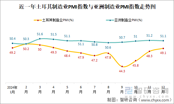 近一年土耳其制造业PMI指数与亚洲制造业PMI指数走势图