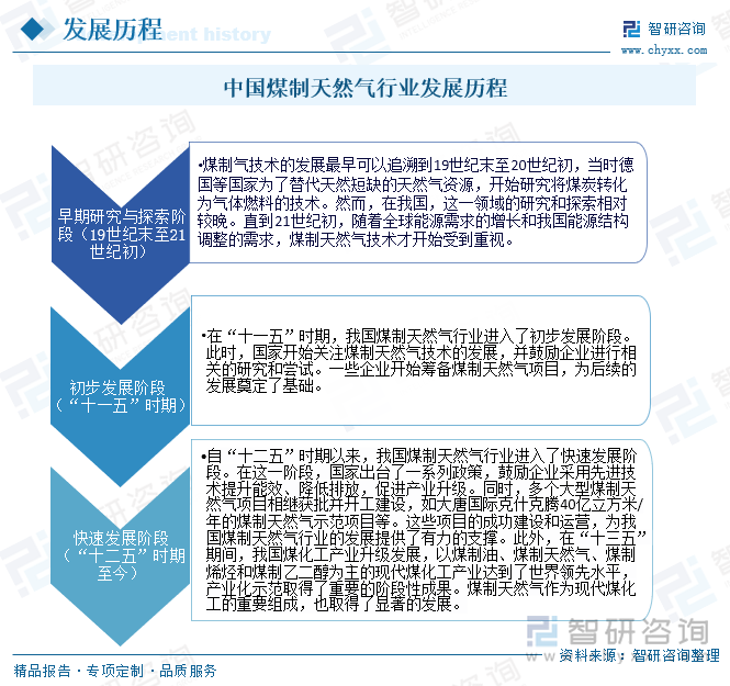 中国煤制天然气行业发展历程