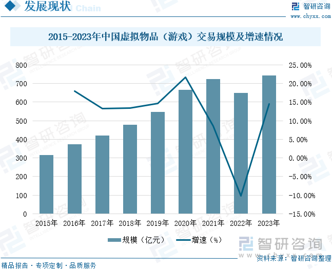 2015-2023年中國虛擬物品（游戲）交易規(guī)模及增速情況