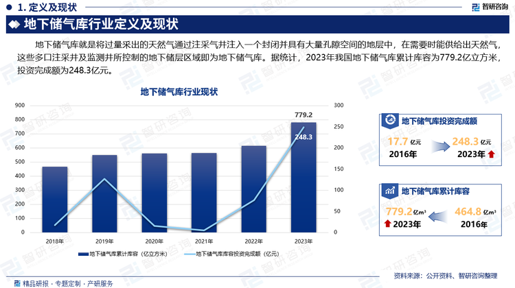 地下储气库就是将过量釆出的天然气通过注采气井注入一个封闭并具有大量孔隙空间的地层中，在需要时能供给出天然气，这些多口注采井及监测井所控制的地下储层区域即为地下储气库。据统计，2023年我国地下储气库累计库容为779.2亿立方米，投资完成额为248.3亿元。