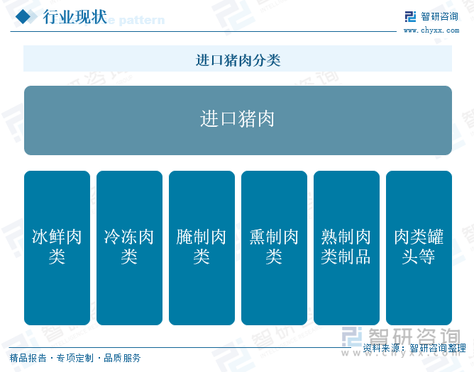 进口猪肉分类