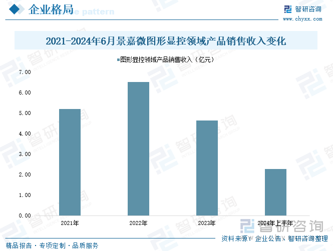 2021-2024年6月景嘉微圖形顯控領(lǐng)域產(chǎn)品銷售收入變化