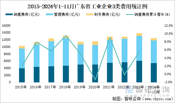 2015-2024年1-11月广东省工业企业3类费用统计图