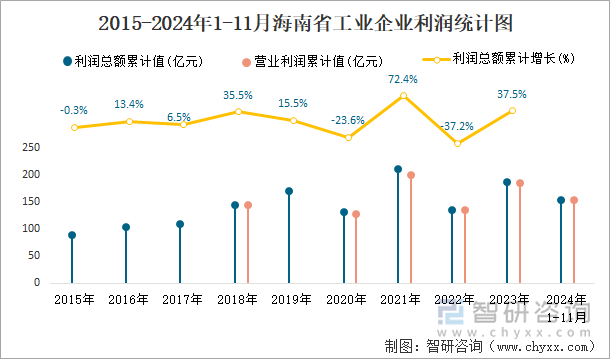 2015-2024年1-11月海南省工业企业利润统计图