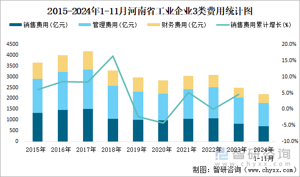 2015-2024年1-11月河南省工業(yè)企業(yè)3類費用統(tǒng)計圖