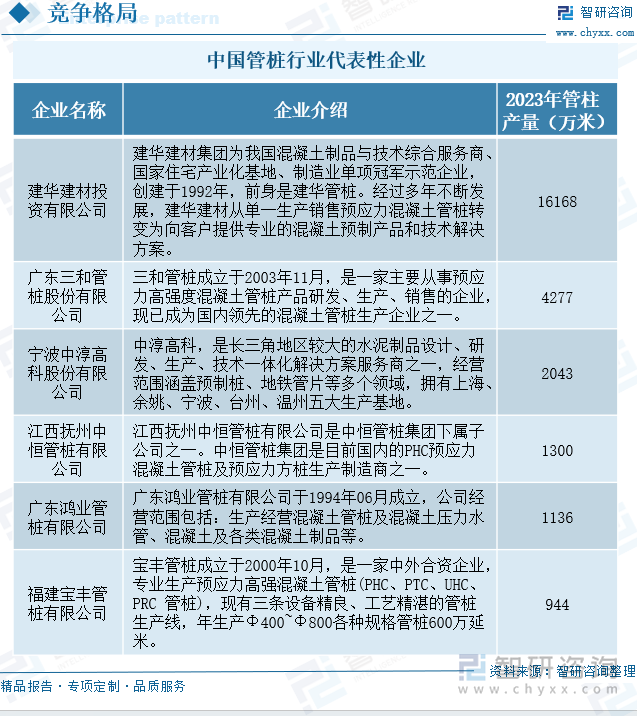 中国管桩行业代表性企业