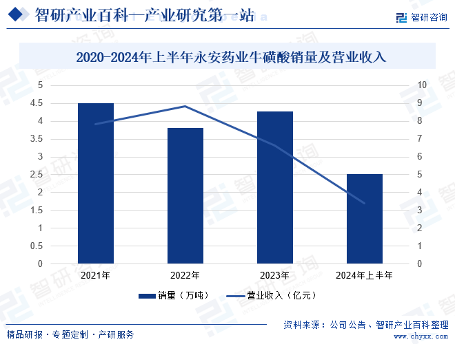 2020-2024年上半年永安藥業(yè)?；撬徜N量及營(yíng)業(yè)收入