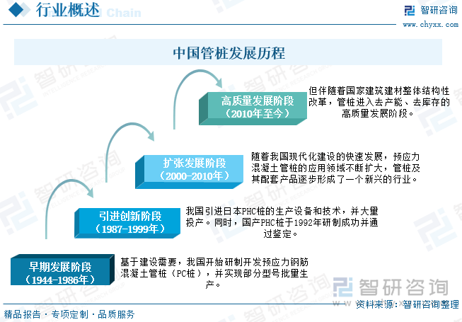 中国管桩发展历程