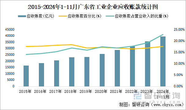 2015-2024年1-11月广东省工业企业应收账款统计图