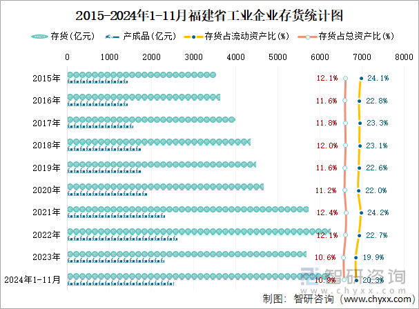 2015-2024年1-11月福建省工業(yè)企業(yè)存貨統(tǒng)計圖