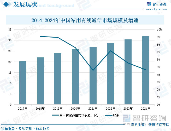 2014-2024年中國軍用有線通信市場規(guī)模及增速