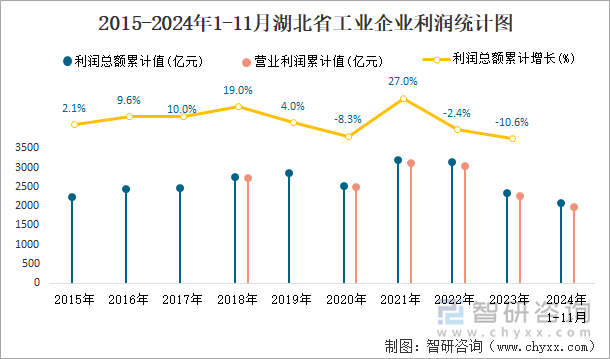 2015-2024年1-11月湖北省工業(yè)企業(yè)利潤統(tǒng)計(jì)圖