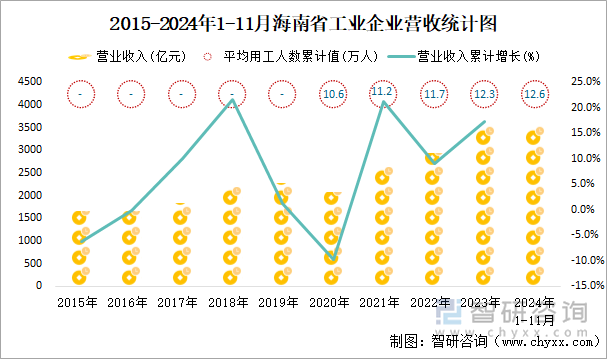 2015-2024年1-11月海南省工业企业营收统计图