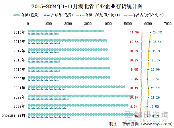 2015-2024年1-11月湖北省工業(yè)企業(yè)存貨統(tǒng)計(jì)圖