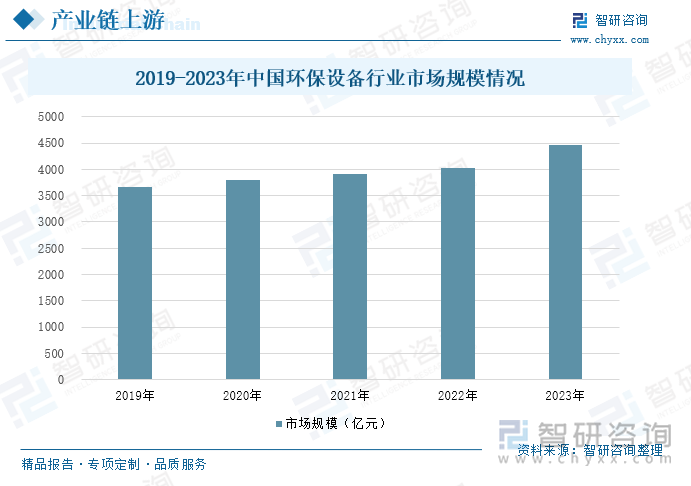 2019-2023年中國環(huán)保設(shè)備行業(yè)市場規(guī)模情況