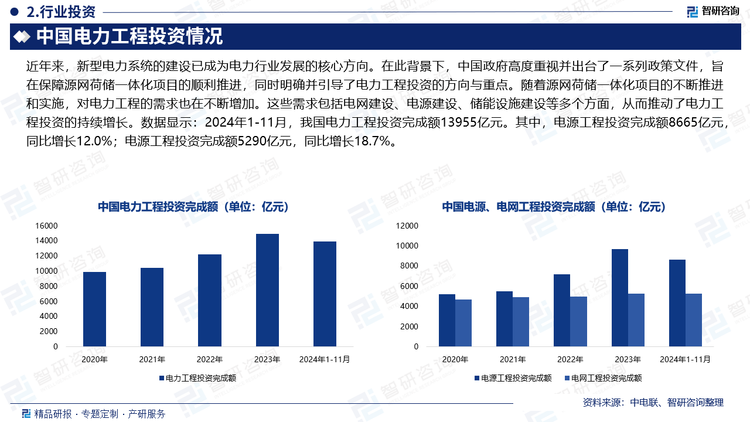 近年来，新型电力系统的建设已成为电力行业发展的核心方向。在此背景下，中国政府高度重视并出台了一系列政策文件，旨在保障源网荷储一体化项目的顺利推进，同时明确并引导了电力工程投资的方向与重点。随着源网荷储一体化项目的不断推进和实施，对电力工程的需求也在不断增加。这些需求包括电网建设、电源建设、储能设施建设等多个方面，从而推动了电力工程投资的持续增长。数据显示：2024年1-11月，我国电力工程投资完成额13955亿元。其中，电源工程投资完成额8665亿元，同比增长12.0%；电源工程投资完成额5290亿元，同比增长18.7%。