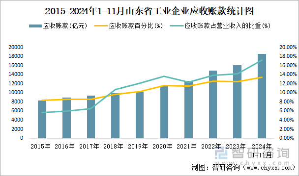 2015-2024年1-11月山東省工業(yè)企業(yè)應(yīng)收賬款統(tǒng)計圖