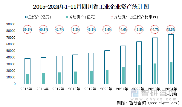 2015-2024年1-11月四川省工業(yè)企業(yè)資產(chǎn)統(tǒng)計圖