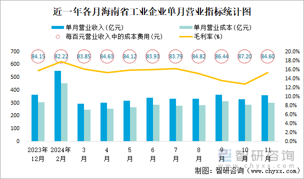 近一年各月海南省工业企业单月营业指标统计图