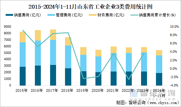 2015-2024年1-11月山東省工業(yè)企業(yè)3類費用統(tǒng)計圖