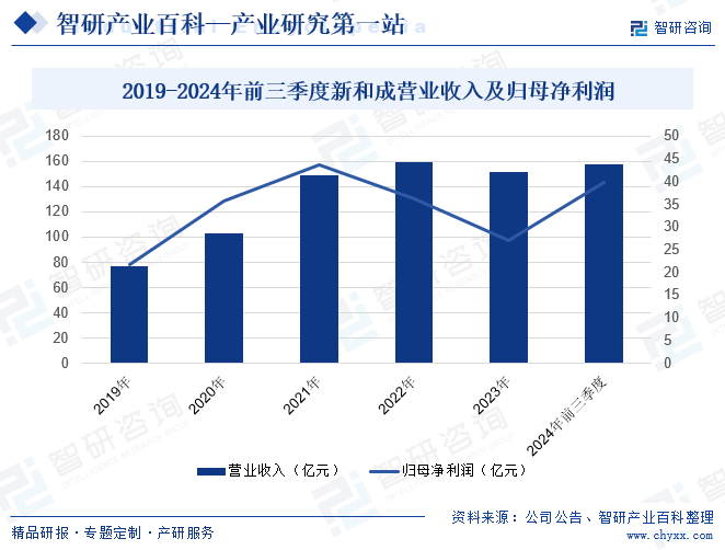 2019-2024年前三季度新和成營(yíng)業(yè)收入及歸母凈利潤(rùn)