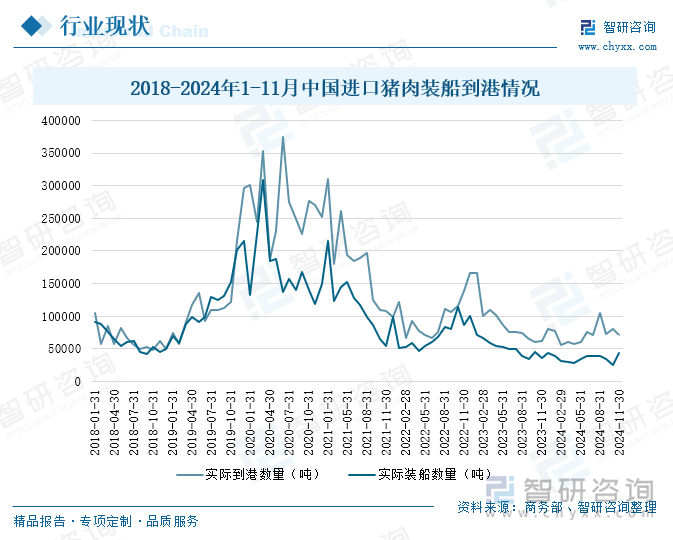 2018-2024年1-11月中國進(jìn)口豬肉裝船到港情況