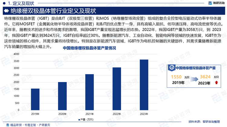 絕緣柵雙極晶體管（IGBT）是由BJT（雙極型三極管）和MOS（絕緣柵型場(chǎng)效應(yīng)管）組成的復(fù)合全控型電壓驅(qū)動(dòng)式功率半導(dǎo)體器件。它將MOSFET（金屬氧化物半導(dǎo)體場(chǎng)效應(yīng)晶體管）和BJT的優(yōu)點(diǎn)集于一身，具有高輸入阻抗、低導(dǎo)通壓降、高電流密度等優(yōu)點(diǎn)。近年來(lái)，隨著技術(shù)的進(jìn)步和市場(chǎng)需求的激增，我國(guó)IGBT產(chǎn)量呈現(xiàn)迅猛增長(zhǎng)的態(tài)勢(shì)。2022年，我國(guó)IGBT產(chǎn)量為3058萬(wàn)只，到 2023年，我國(guó)IGBT產(chǎn)量達(dá)到3624萬(wàn)只，IGBT自給率超過(guò)30%。隨著新能源汽車、工業(yè)自動(dòng)化、智能電網(wǎng)等領(lǐng)域的快速發(fā)展，IGBT作為這些領(lǐng)域的核心組件，其需求量將持續(xù)增長(zhǎng)。特別是在新能源汽車領(lǐng)域，IGBT作為電機(jī)控制器的關(guān)鍵部件，其需求量隨著新能源汽車銷量的增加而大幅上升。