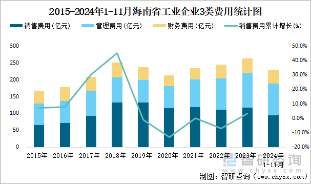 2015-2024年1-11月海南省工业企业3类费用统计图