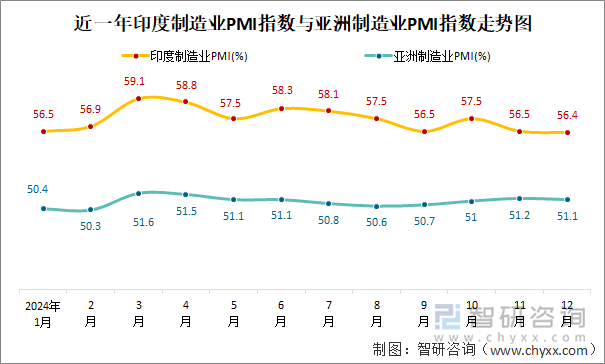 近一年印度制造業(yè)PMI指數(shù)與亞洲制造業(yè)PMI指數(shù)走勢圖