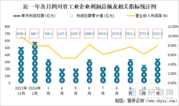 近一年各月四川省工業(yè)企業(yè)利潤總額及相關(guān)指標統(tǒng)計圖