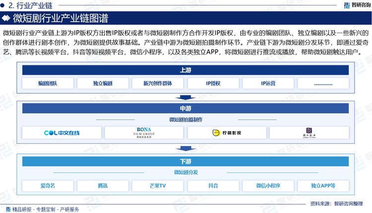 微短劇行業(yè)產(chǎn)業(yè)鏈上游為IP版權(quán)方出售IP版權(quán)或者與微短劇制作方合作開發(fā)IP版權(quán)，由專業(yè)的編劇團(tuán)隊(duì)、獨(dú)立編劇以及一些新興的創(chuàng)作群體進(jìn)行劇本創(chuàng)作，為微短劇提供故事基礎(chǔ)。產(chǎn)業(yè)鏈中游為微短劇拍攝制作環(huán)節(jié)，即信息流廣告、MCN機(jī)構(gòu)、影視公司等微短劇制作方進(jìn)行可視化操作，把IP內(nèi)容或原創(chuàng)劇本轉(zhuǎn)化為視頻形式。產(chǎn)業(yè)鏈下游為微短劇分發(fā)環(huán)節(jié)，即通過愛奇藝、騰訊等長視頻平臺，抖音、快手等短視頻平臺，微信小程序，以及各類獨(dú)立APP，將微短劇進(jìn)行推流或播放，幫助微短劇觸達(dá)用戶。