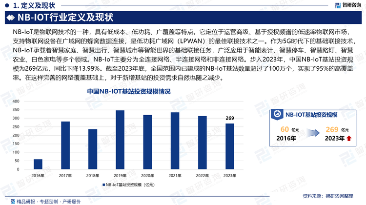 步入2023年，中国NB-IoT基站投资规模为269亿元，同比下降13.99%。这一趋势的背后，主要归因于三大运营商在5G网络建设上的巨额投资需求，导致它们的资本开支面临严峻挑战。早在2020年，三大运营商便计划投入超过3300亿元的资本支出，其中超过50%即1800多亿元被用于5G投资。鉴于这样的财务压力和投资重点转移，大规模扩展NB-IoT网络的可能性显著降低，因此，“按需新增建设NB-IoT基站”的策略逐渐成为了主流选择。与此同时，2023年中国传统水表、燃气表的智能化需求相较于往年有所放缓，这一市场变化直接削弱了NB-IoT基站的新增需求。此外，烟雾报警器市场也开始逐步转向采用同样具备低功耗特性的其他技术，如LoRa和Sigfox，这进一步减少了NB-IoT基站的投资吸引力。截至2023年底，全国范围内已建成的NB-IoT基站数量超过了100万个，实现了95%的高覆盖率。在这样完善的网络覆盖基础上，对于新增基站的投资需求自然也随之减少。