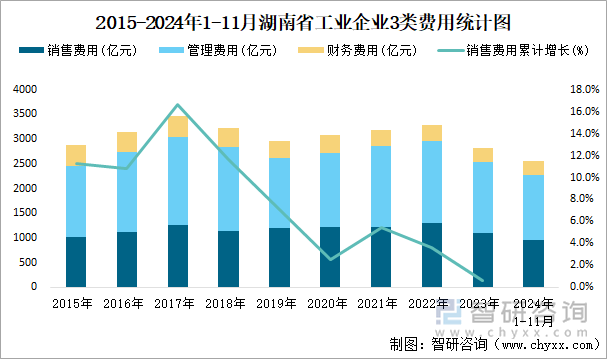 2015-2024年1-11月湖南省工業(yè)企業(yè)3類費(fèi)用統(tǒng)計(jì)圖