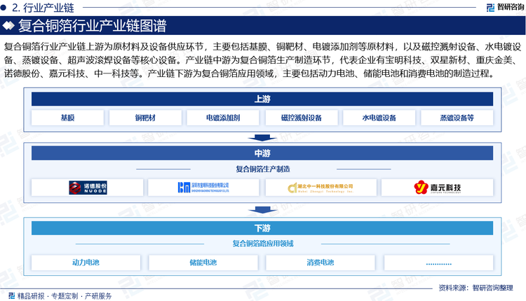 復(fù)合銅箔行業(yè)產(chǎn)業(yè)鏈上游為原材料及設(shè)備供應(yīng)環(huán)節(jié)，主要包括基膜、銅靶材、電鍍添加劑等原材料，以及磁控濺射設(shè)備、水電鍍設(shè)備、蒸鍍設(shè)備、超聲波滾焊設(shè)備等核心設(shè)備。產(chǎn)業(yè)鏈中游為復(fù)合銅箔生產(chǎn)制造環(huán)節(jié)，代表企業(yè)有寶明科技、雙星新材、重慶金美、諾德股份、嘉元科技、中一科技、萬順新材、勝利精密等。產(chǎn)業(yè)鏈下游為復(fù)合銅箔應(yīng)用領(lǐng)域，主要包括動力電池、儲能電池和消費(fèi)電池的制造過程。