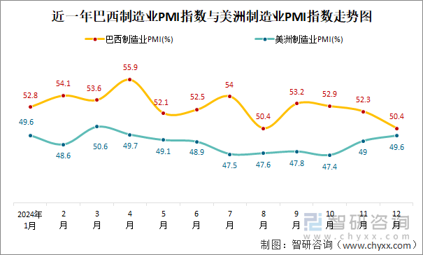 近一年巴西制造業(yè)PMI指數(shù)與美洲制造業(yè)PMI指數(shù)走勢圖