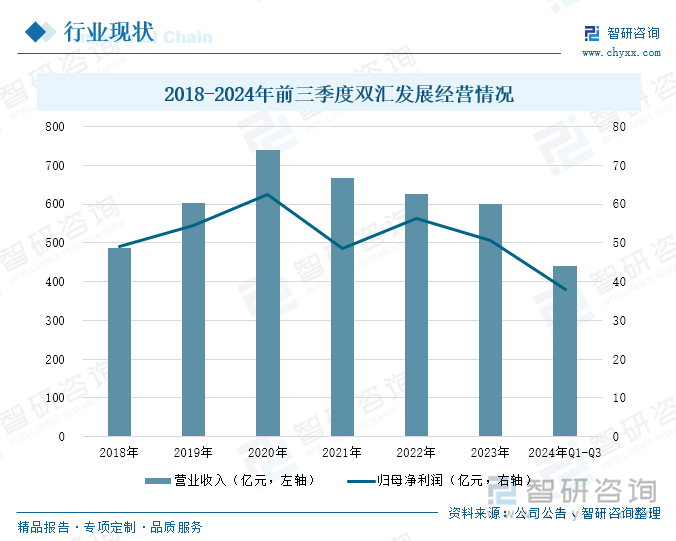 2018-2024年前三季度雙匯發(fā)展經(jīng)營情況