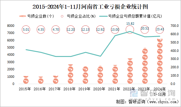 2015-2024年1-11月河南省工業(yè)虧損企業(yè)統(tǒng)計圖