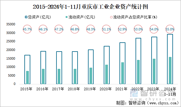 2015-2024年1-11月重慶市工業(yè)企業(yè)資產(chǎn)統(tǒng)計(jì)圖