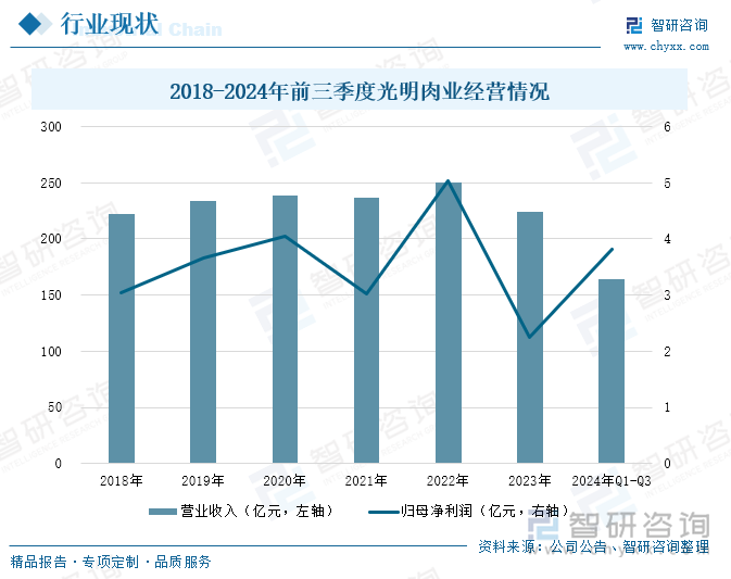 2018-2024年前三季度光明肉業(yè)經(jīng)營情況