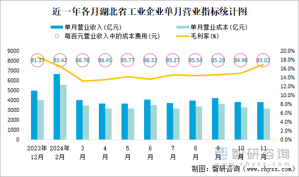 近一年各月湖北省工業(yè)企業(yè)單月營業(yè)指標(biāo)統(tǒng)計(jì)圖